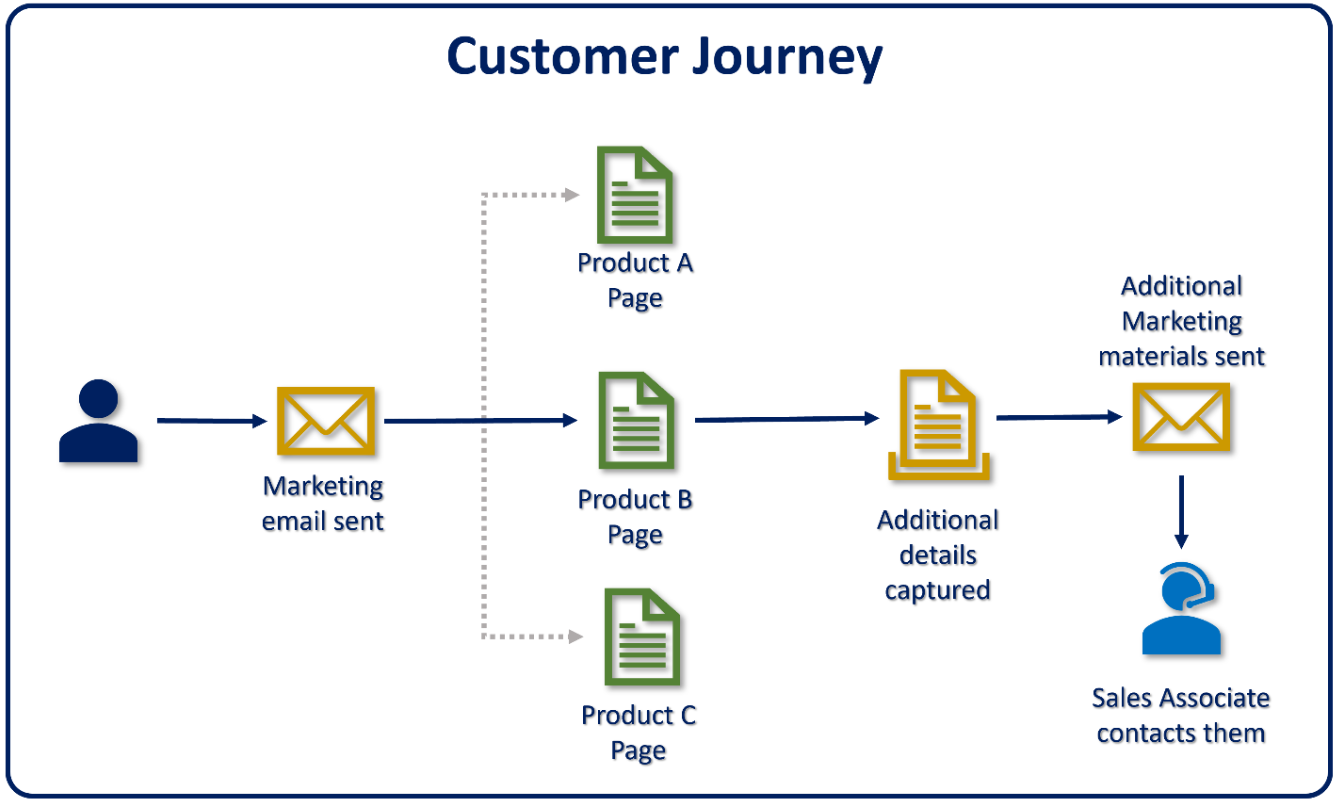 Dynamics 365 Customer Insights | Personalise Customer Journeys