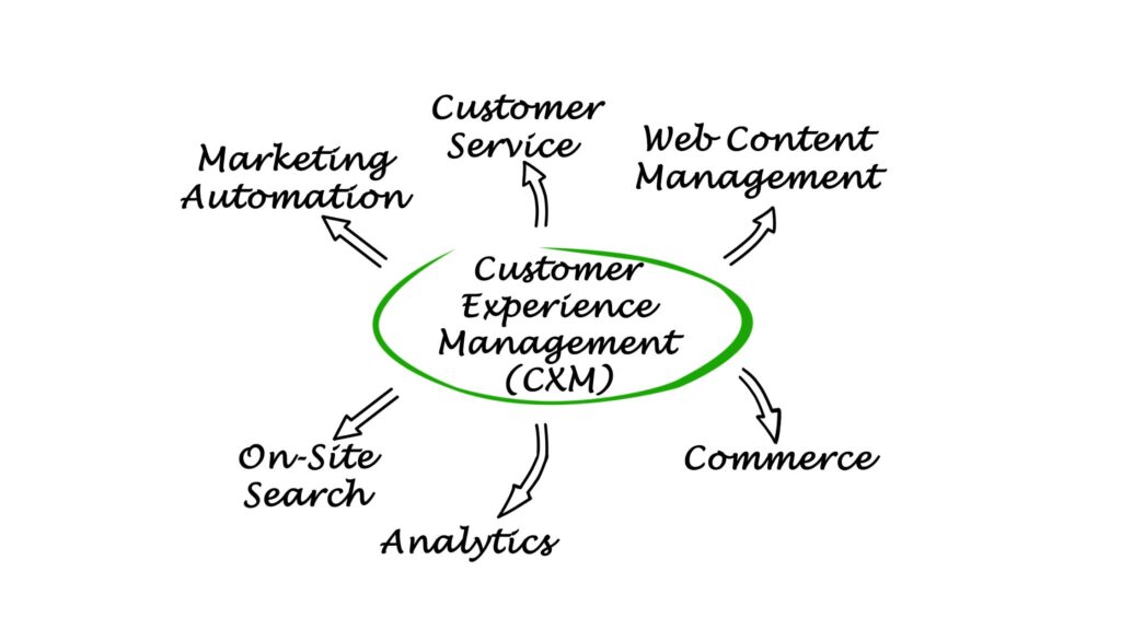 Stages of CRM Implementation